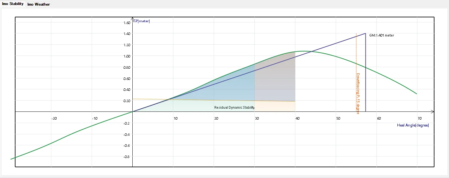 GZ righting-lever curve with GM tangent, criteria areas and downflooding angle